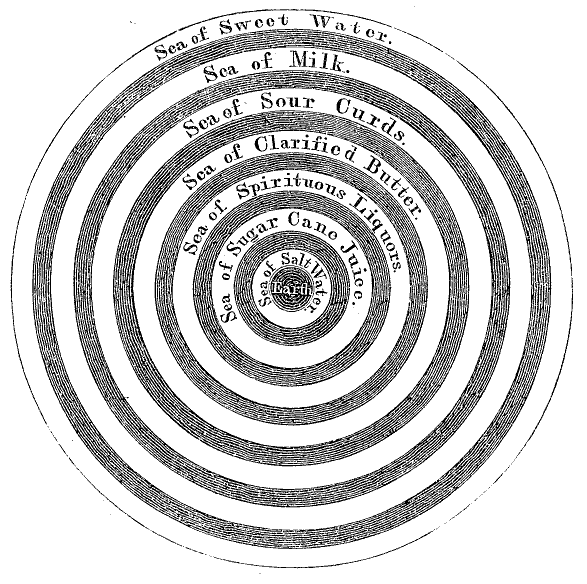 Concentric circles with labels on each from outermost to
innermost: Sea of Sweet Water. Sea of Milk. Sea of Sour Curds. Sea of
Clarified Butter. Sea of Spirituous Liquors. Sea of Sugar Cane Juice.
Sea of Salt Water. Earth.