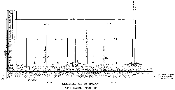SECTION OF SUBWAY AT PEARL STREET
This construction was made necessary by encountering a layer of Peat
resting on Clay