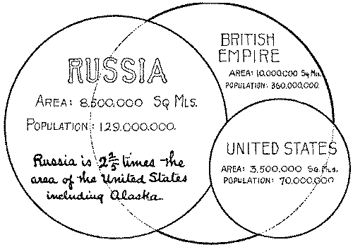 Russia, the British Empire, the United States compared.