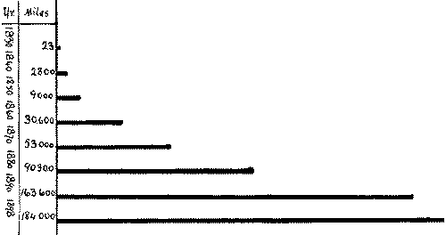 Year 1830, 23 miles; 1840, 2,800; 1850, 9,000; 1860, 30,600; 1870, 53,000; 1880, 90,300; 1890, 163,600; 1898, 184,000.