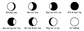 Recognized phases of the moon.
