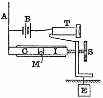 FIG. 17.--ITALIAN NAVY SELF-RESTORING KUMASCOPE. C,
carbon plug; I, iron plug; M, mercury globule; A, aerial; B, battery;
T, telephone; S, adjusting screw.