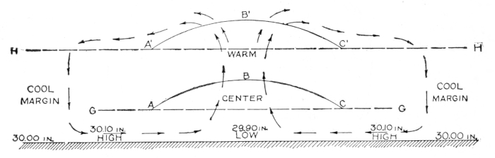 Air currents diagram